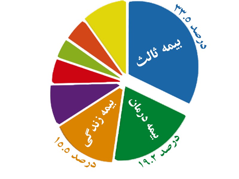 چارت ارزیابی بیمه زندگی
