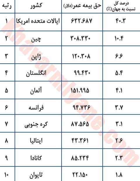 نمودار کشور ها با بیشترین حق بیمه